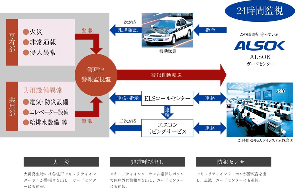 24時間セキュリティシステム