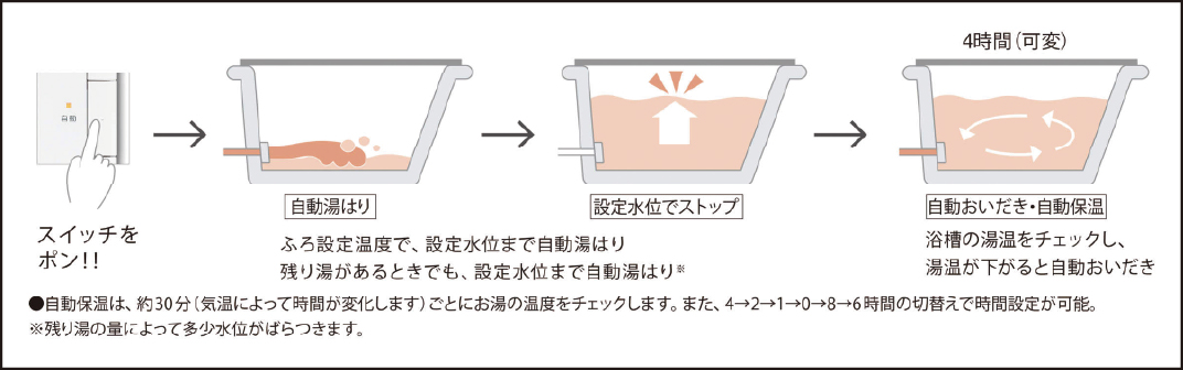 フルオートバス