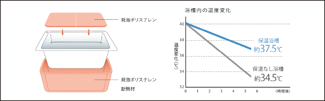 保温浴槽