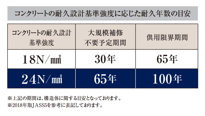 コンクリートの基準強度