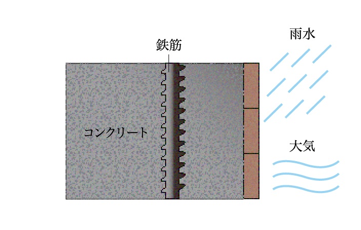 コンクリートの中性化対策