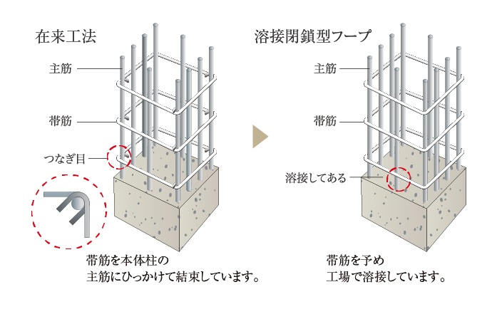 溶接閉鎖型帯筋