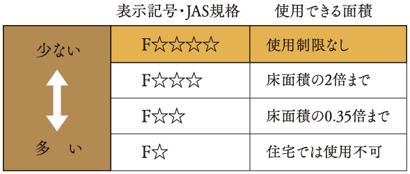 高水準のシックハウス対策