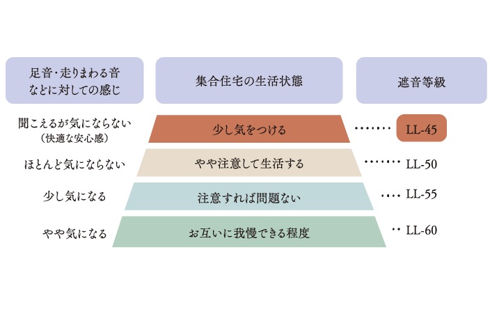 床 LL-45等級のフローリング材使用