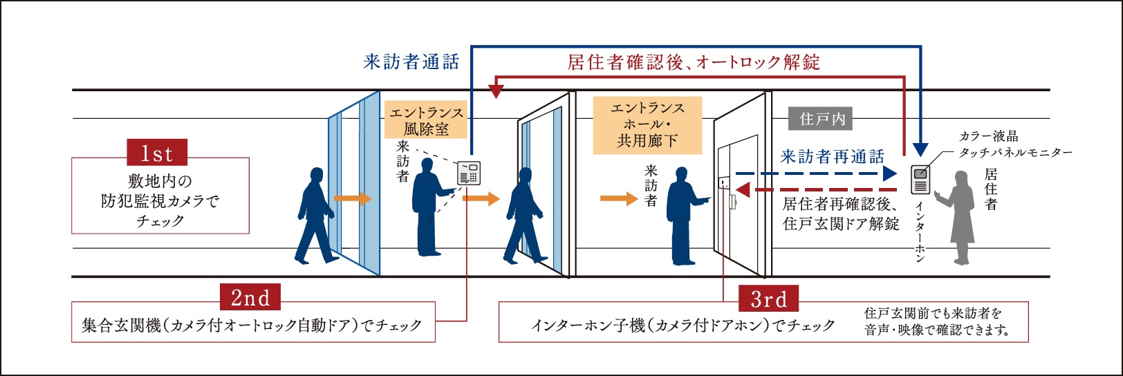 オートロックシステム