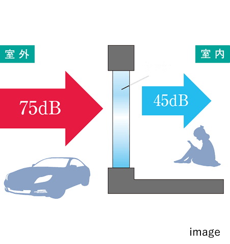 遮音性にすぐれたサッシを
全開口部に使用