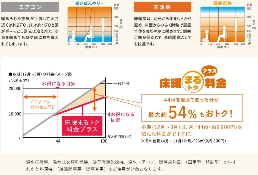 福山ガス
リビング・ダイニング・キッチンに、頭寒足熱の理想的な暖房
ガス温水式床暖房システム