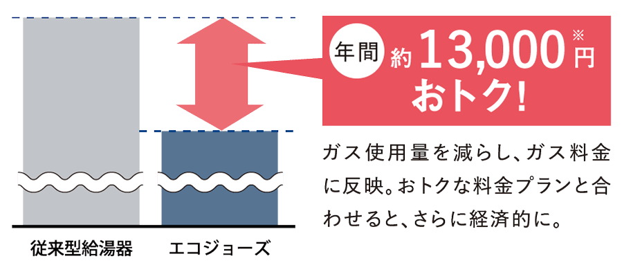 ウルトラファインバブル内蔵型「ecoジョーズ」で、光熱費を大幅削減