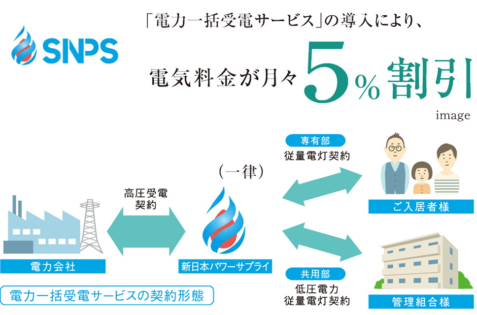 電力一括受電サービス