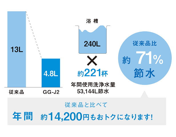 しっかりエコ「超節水4.8Lトイレ」