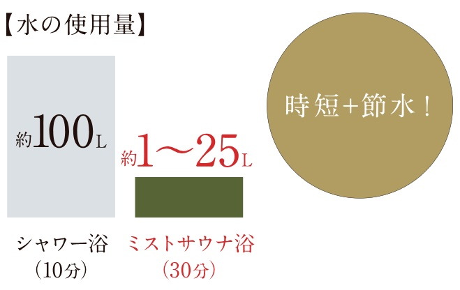 節水＋時短※2