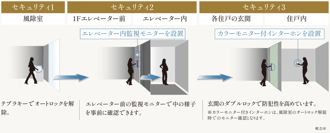 安心と快適を支える、先進の設備と堅牢な構造。