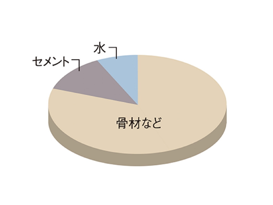 水セメント比