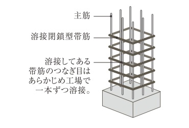 溶接閉鎖型フープ