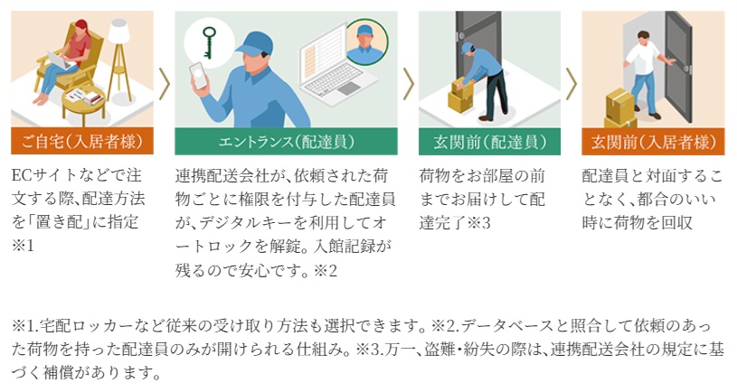 お部屋の前まで配送
「スマート置き配」