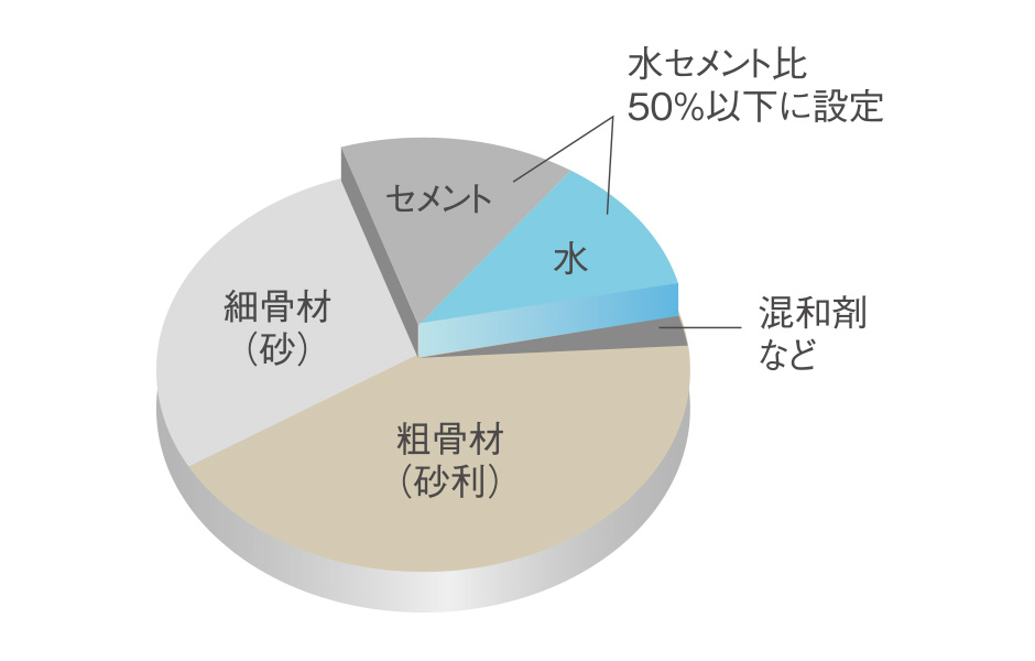 水セメント比