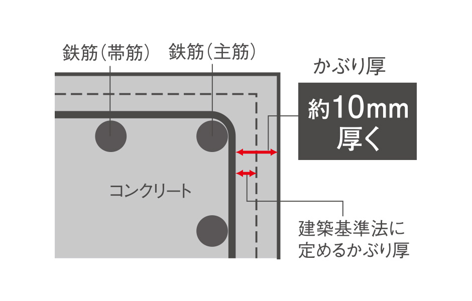 コンクリートかぶり厚