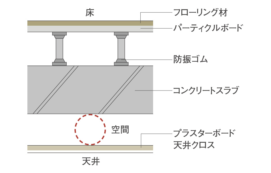 二重天井・二重床