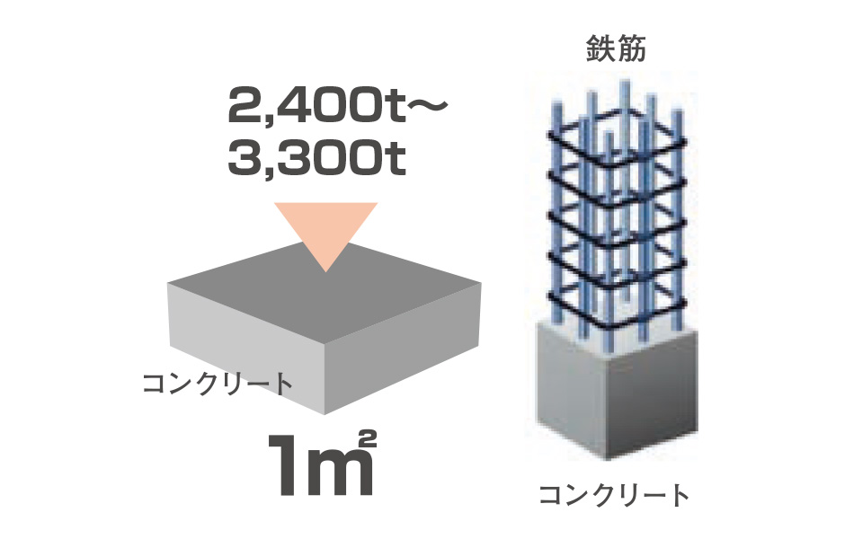 一般基準より高い優れたコンクリート性能