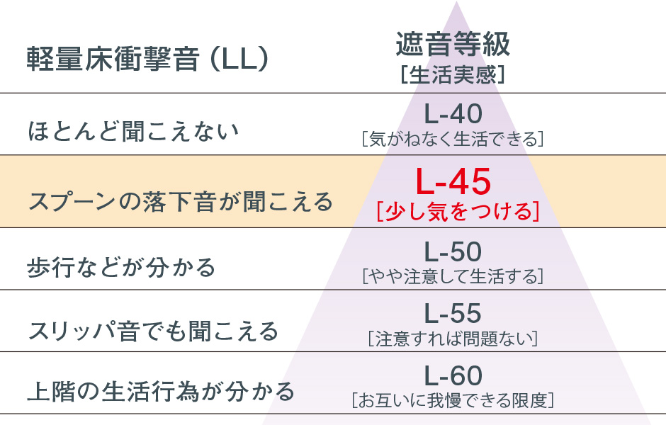 遮音に優れた床構造