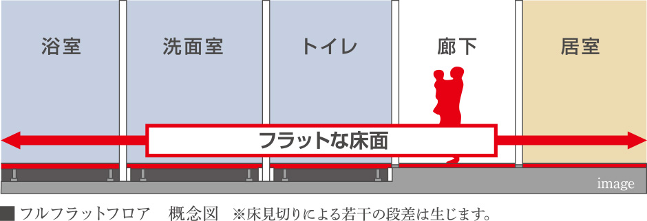 フルフラットフロア