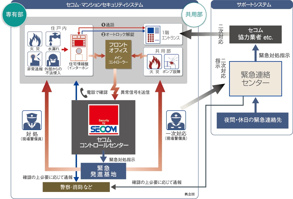 セコム・マンションセキュリティシステムを採用