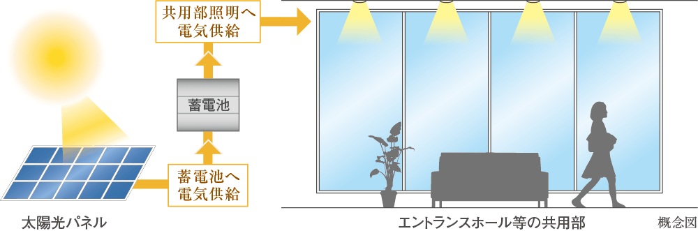 太陽光発電＋蓄電池