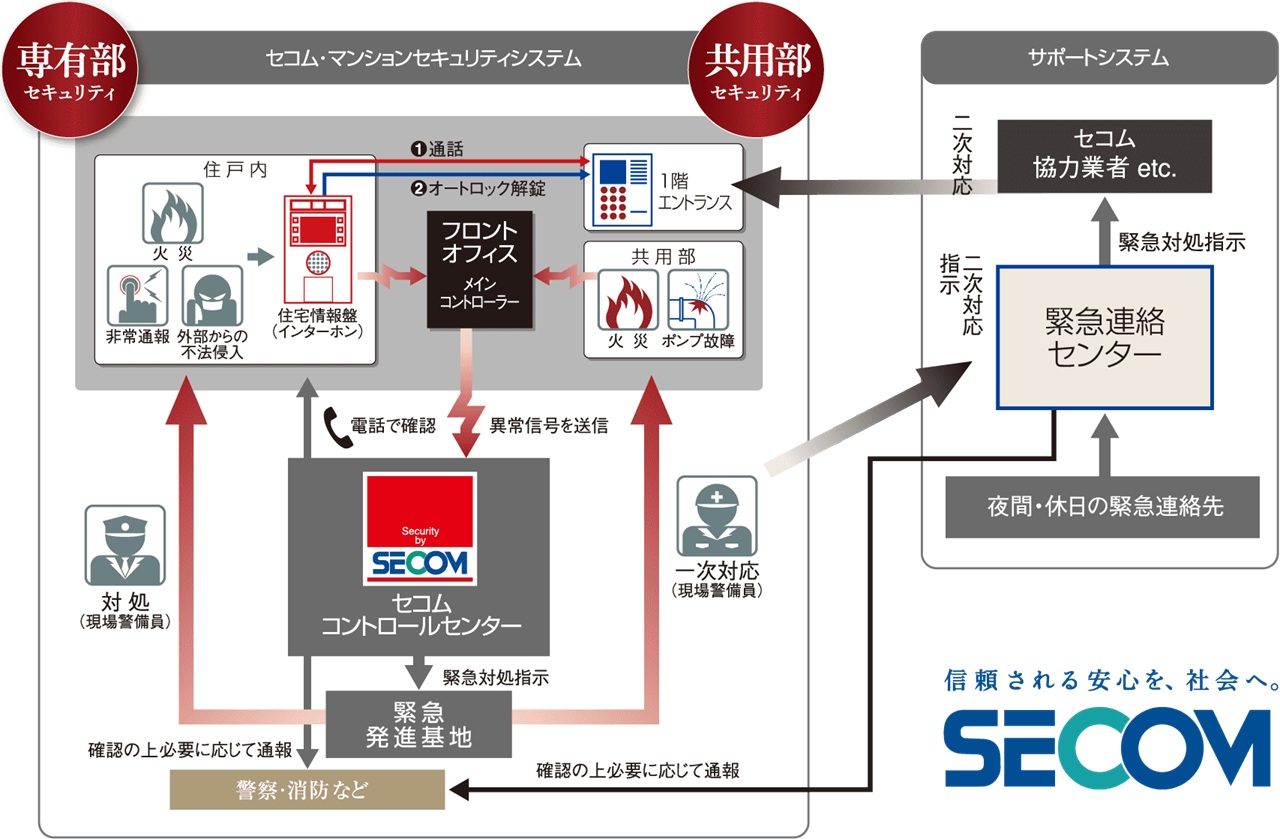 SECOMセキュリティシステムを採用