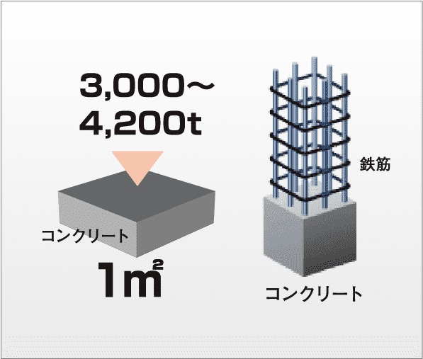 一般基準より高いコンクリート性能
100年コンクリート採用