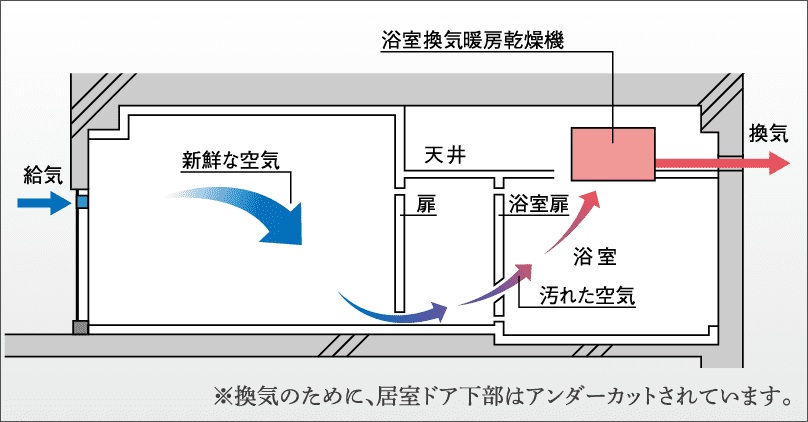 24時間換気システム