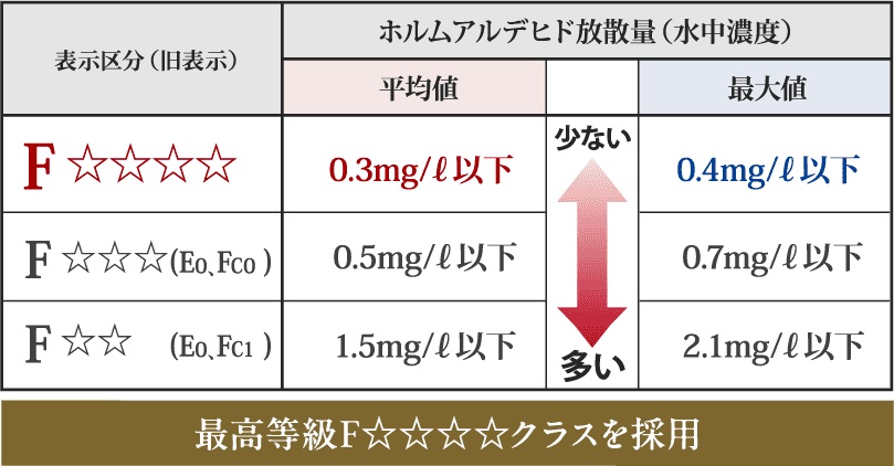 ホルムアルデヒドの低減