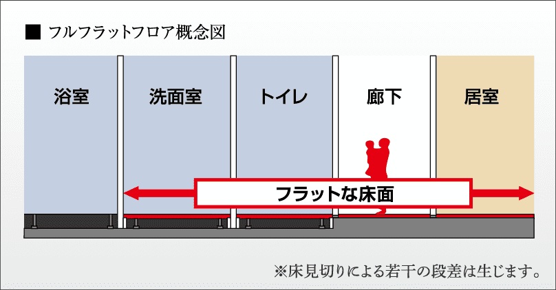 フルフラットフロア