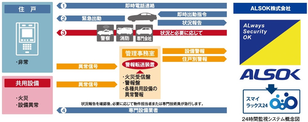 レーベンコミュニティの24時間監視「スマイラックス24」