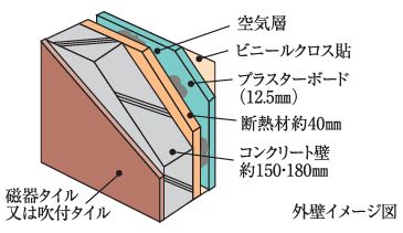 ハイグレードな素材と堅牢な外壁構造