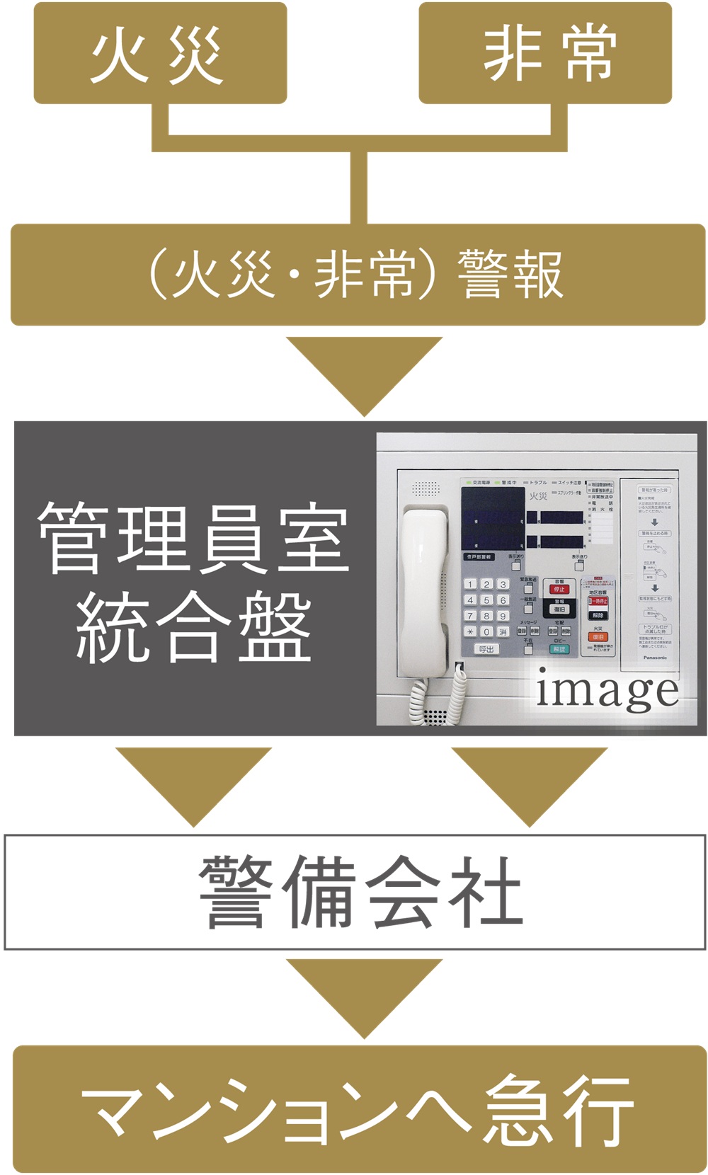住戸内警報