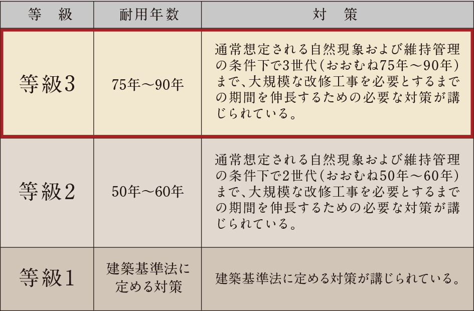「等級3」の劣化対策等級※を取得