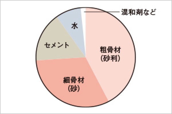 コンクリートの強度／
水・セメント比50％以下