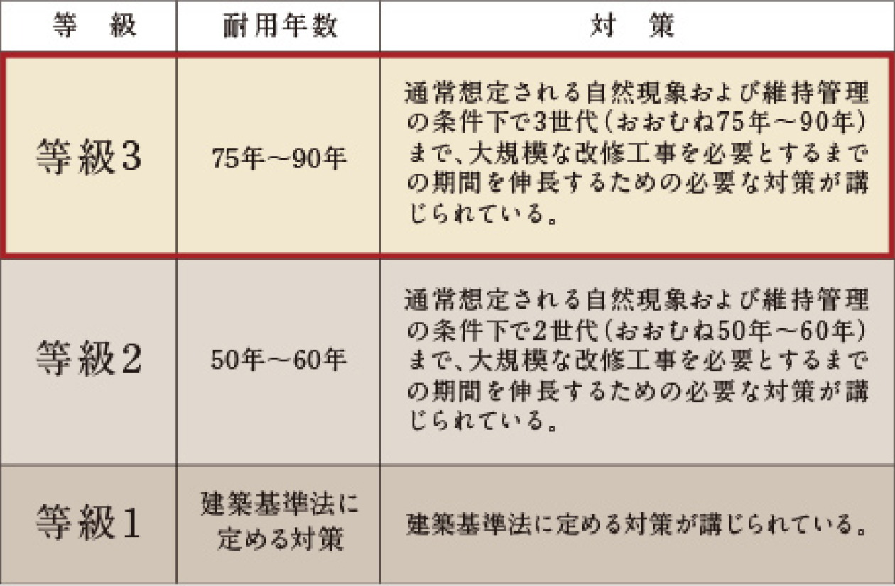 「等級3」の劣化対策等級※を取得