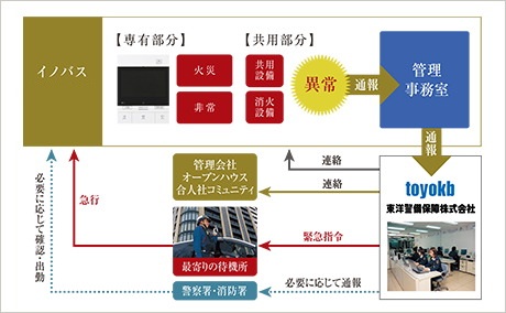 「製・販・管」一体の充実した
マンションライフを実現