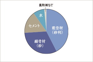 コンクリートの強度水・セメント比50％以下