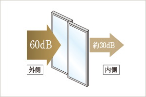 高気密+遮音T2サッシ