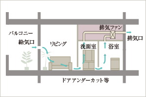 24時間換気システム