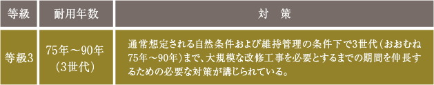 ｢等級3｣の劣化対策等級を取得予定