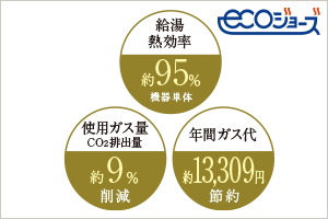省エネ高効率給湯器「エコジョーズ」