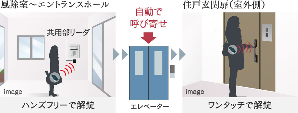 ハンズフリー解錠「ラクセスキー」標準採用