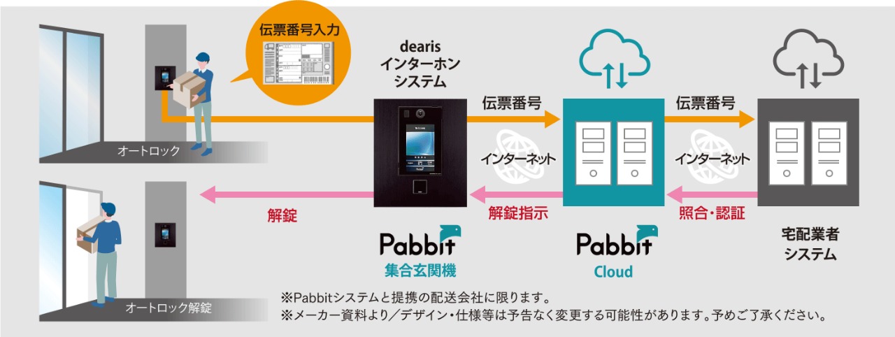 置き配に対応した伝票番号認証型オートロック解錠システム「Pabbit」