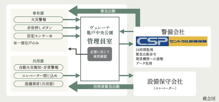 セントラル警備保障と連携した、24時間オンラインセキュリティ