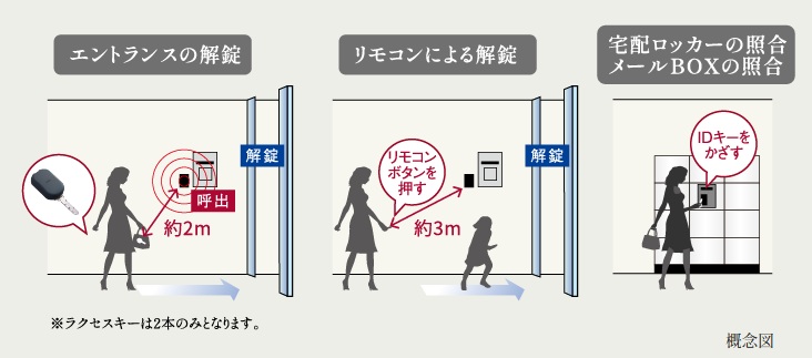ハンズフリーオートロックシステム「ラクセス」を導入
