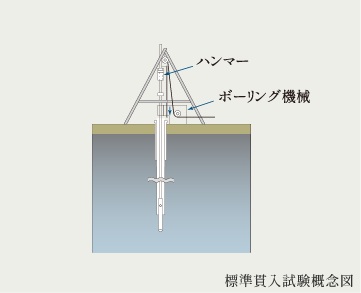 土地調査・強固な地盤での基礎