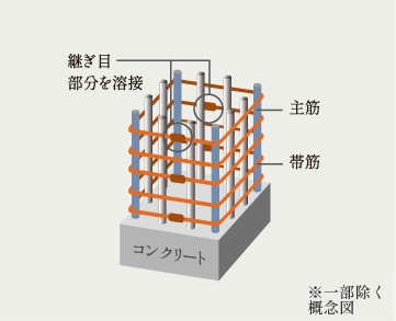 溶接閉鎖形帯筋
※一部除く